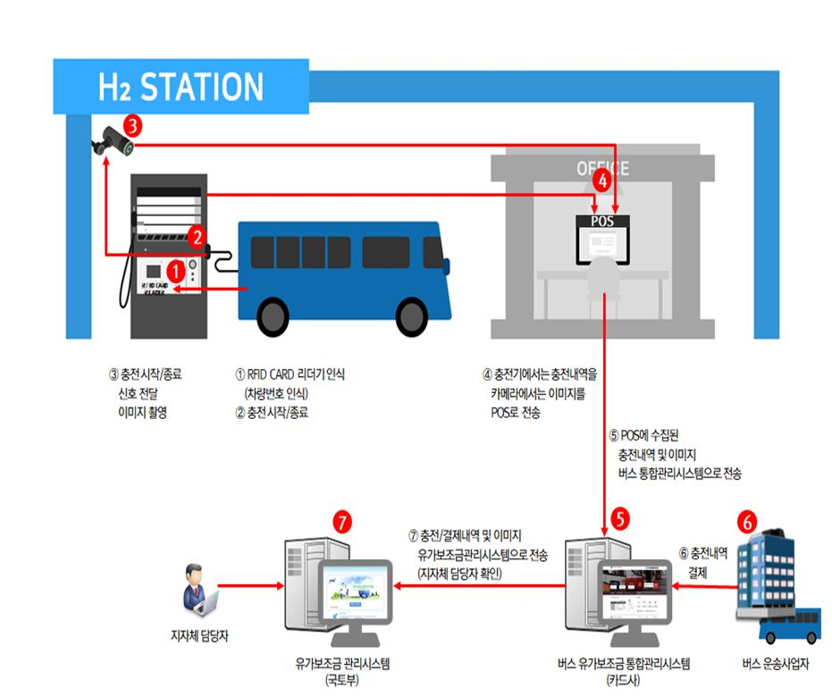 수소 버스 연료 보조금 지급 개념도. (자료=국토부)