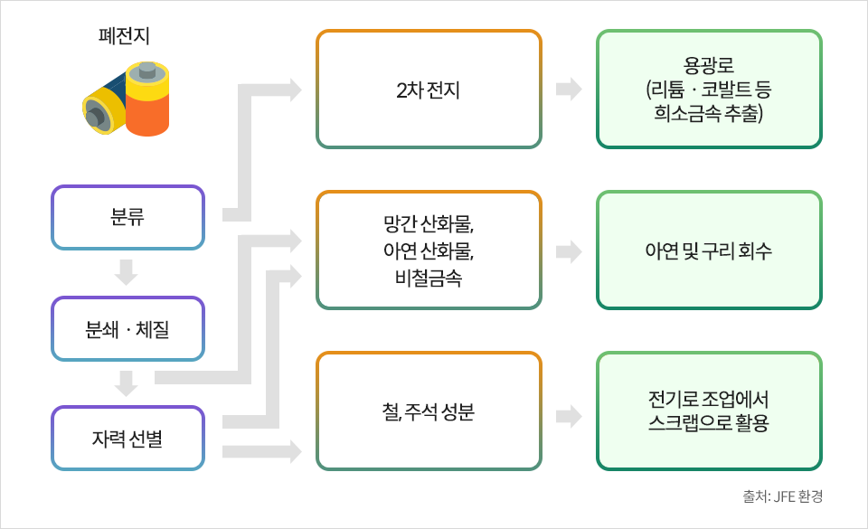 폐배터리 재활용 과정. (출처: 포스코)