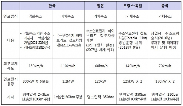 해외의 수소철도차량 및 실용화 현황. (사진=한국철도기술연구원)