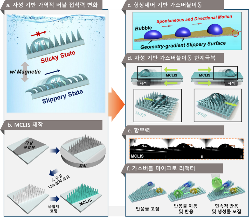 지능형 버블 모션 조작 표면 기술 개념도. (사진=포스텍 제공)