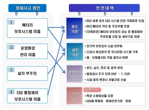 산업통상자원부가 발표한 ESS 사고 원인과 안전대책. (자료=산업통상자원부)