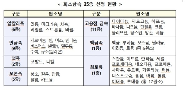 정부는 지난 5일 희소금속 산업 발전대책 2.0을 발표했다. (자료=산업통상자원부)