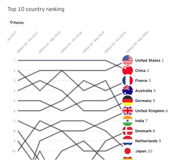 신재생 에너지 산업 투자순위. (사진=클린테크니카(cleantechnica) 갈무리)