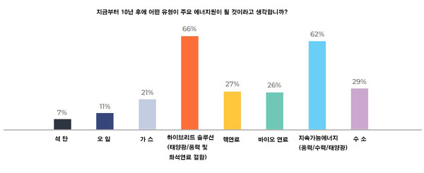 아그레코(Aggreko)가 10월 발표한 설문조사 결과. (그래프=아그레코 홈페이지)