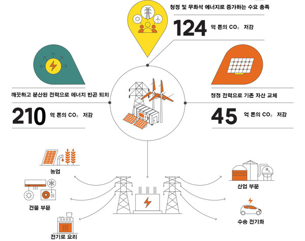 GEAPP의 국가변혁 구상도. (출처 : GEAPP의 '에너지 빈곤 국가의 전력 시스템 변환')