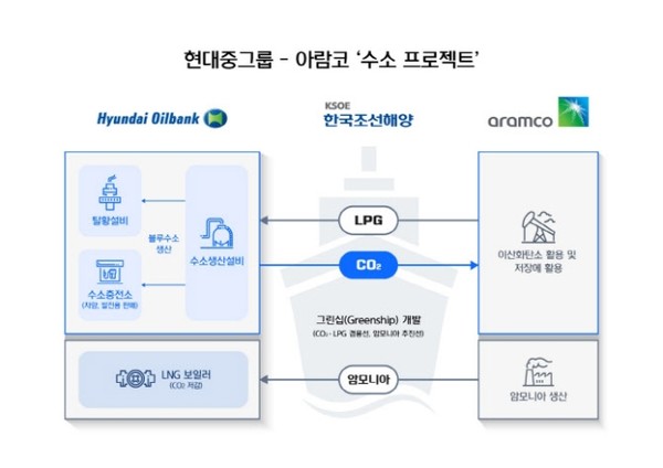 현대중공업그룹과 아람코의 수소프로젝트. (사진=현대중공업)