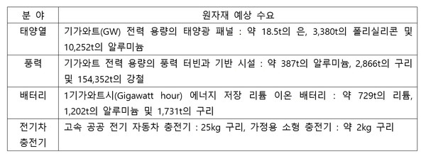 (표 1) 재생에너지 분야별 원자재 예상 수요. (자료 출처 : BloombergNEF)