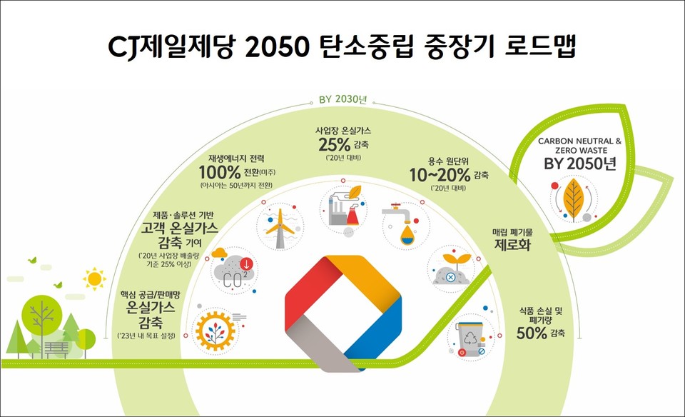 2050 탄소중립 중장기 로드맵. (이미지=CJ제일제당 제공)