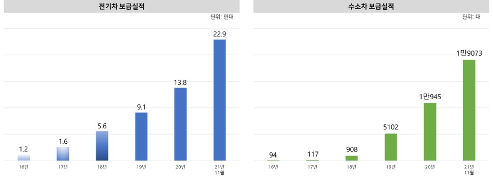 연도별 전기차, 수소차 보급실적 (디자인=이넷뉴스)