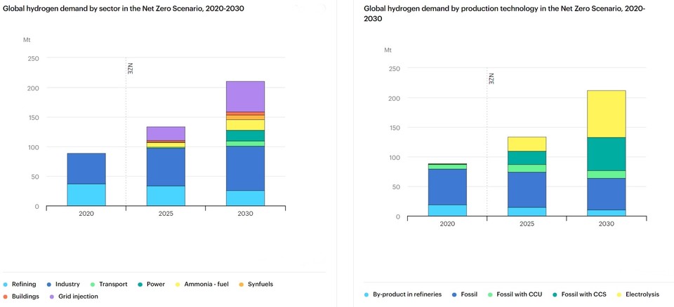 IEA가 예측한 2020-2030년 넷제로 시나리오의 부문별 글로벌 수소 수요 및 생산 기술별 글로벌 수소 수요(사진=IEA)
