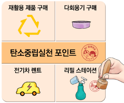 국민의 탄소 감축을 위해 탄소 중립 실천 포인트제가 본격적으로 시행된다. (사진=기획재정부)
