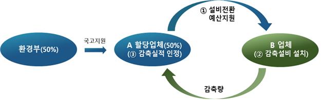 할당대상업체 상생프로그램 체계도. (자료=환경부 제공)
