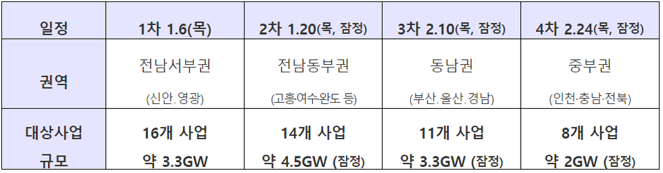 표=산업부 제공