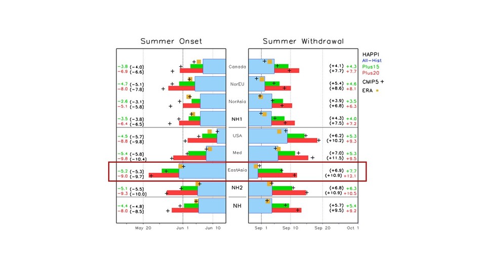 북반구·지역별 여름 계절 길이의 변화: 현재(파랑), 1.5도(녹색)와 2도(빨강) 온난화 시 여름 시작일(왼쪽 막대)과 종료일(오른쪽 막대). 빨간 상자는 동아시아 지역을 표시함. (사진=POSTECH 제공)