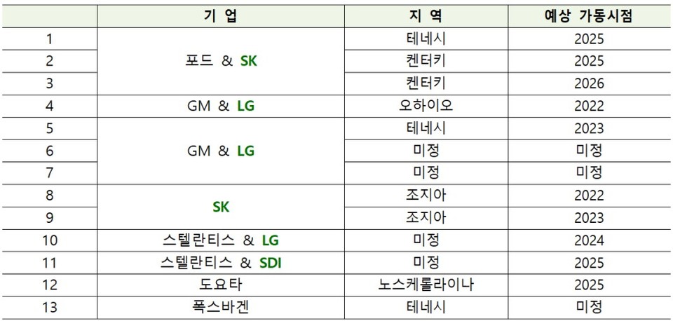 2025년까지 미국내 건설예정인 배터리 설비. (표=산업통상자원부)