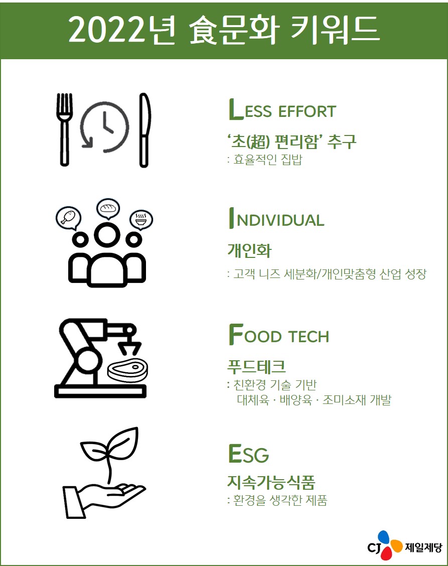 2022년 4대 식문화 핵심 키워드. (사진=CJ제일제당 제공)