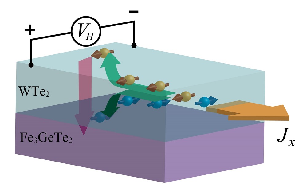 스핀-궤도 토크 기반 차세대 메모리 소자의 모식도. 위상물질에 흘린 전류(노란색 화살표)를 통해 위상물질에서 발생된 스핀 전류(빨간색 화살표)가 자성 물질에 주입되고 있다.(사진=)