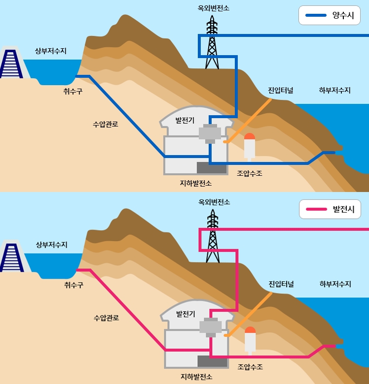 양수발전 원리. (그림=한국수력원자력)