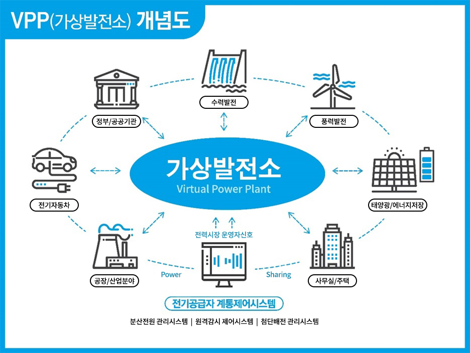 VPP(가상발전소) 개념도. (그림=한화큐셀 제공)