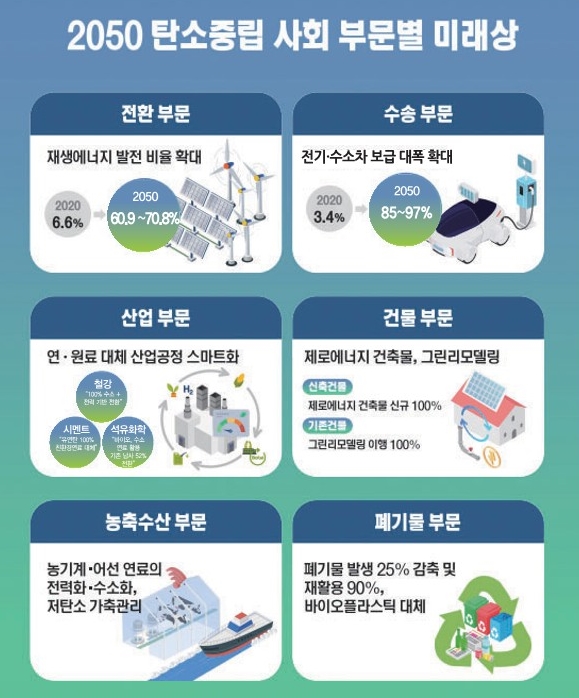 2050 탄소중립 시나리오. (그림=2050 탄소중립위원회)