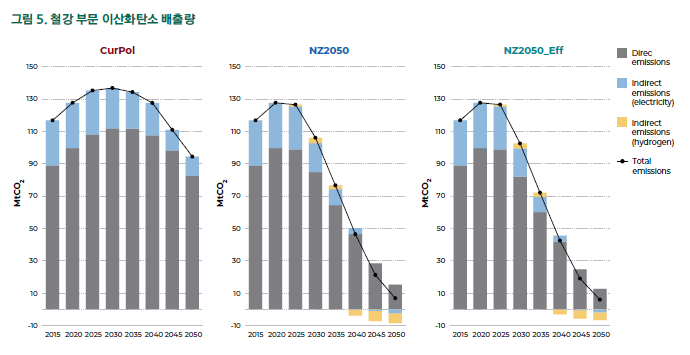 철강 부문 이산화탄소 배출량을 중심으로 한 3가지 시나리오. (그래프=기후솔루션 제공)