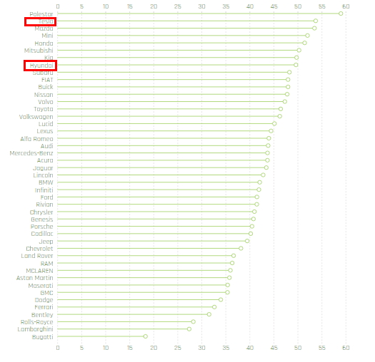 녹색 자동차 점수 순위에서 테슬라가 2위, 기아자동차 7위, 현대자동차가 8위를 기록했다. (그래프=미국 에너지 효율 경제위원회 자료 갈무리)
