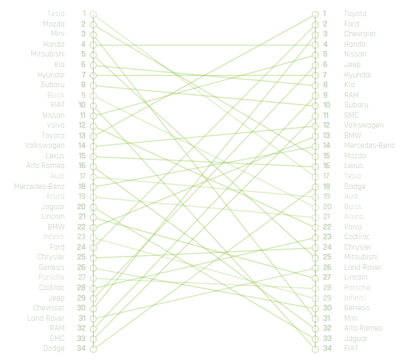 효율적인 전기자동차라고 해서 많이 팔리는게 아니다. 혼다, 토요타 환경자동차는 많이 팔렸지만 친환경 지수는 낮았다. (자료=미국 에너지 효율 경제 위원회 자료 갈무리)