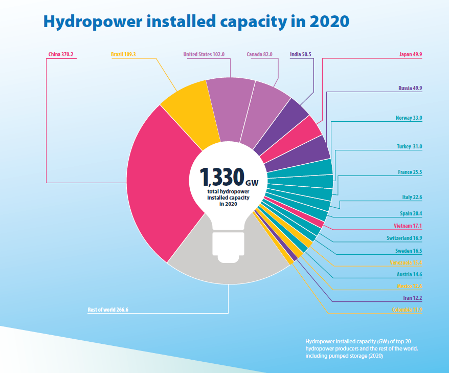 캡션: 2020년 전세계 수력 총 설비용량(국가별) (사진=IHA)