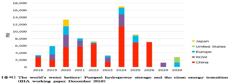 [양수발전소 추가설치 전망, IHA, 2018](사진=)