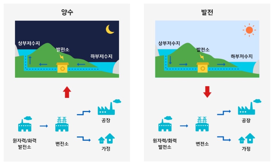 양수 및 발전 공정도. (그림=한수원)