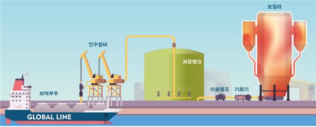 암모니아 발전기반 인프라 구축사업. (그림=남부발전 제공)
