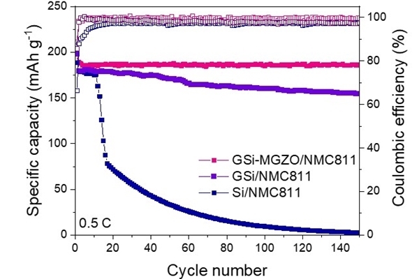 충·방전 시험 결과 후공정을 거친 실리콘 음극에서 가장 우수한 동작 안정성을 보였다. (사진=GIST)