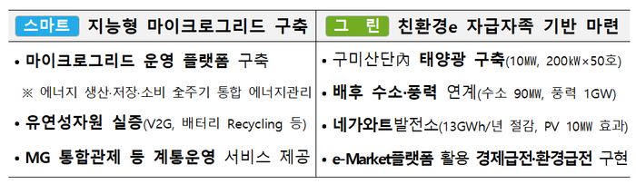 한전은 구미 스마트그린산단 에너지자급자족 인프라 구축에 나선다. (자료=한전)
