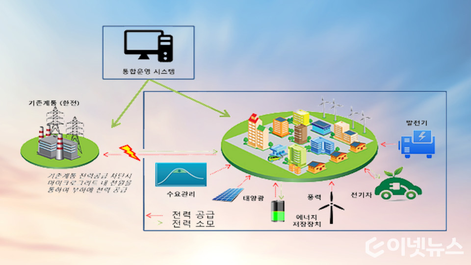 스마트·마이크로그리드의 중요성이 확대되고 있다. (디자인=이넷뉴스, 그림=산업통상자원부)