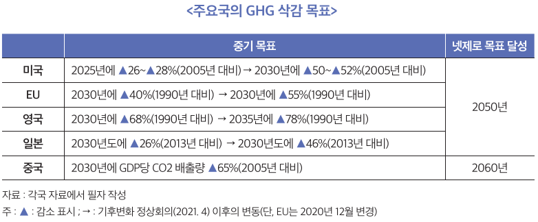 주요국의 GHG 삭감 목표. (표=중소벤처기업진흥공단)