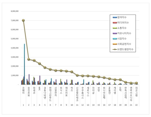 상장기업 브랜드평판. (그래프=한국기업평판연구소)