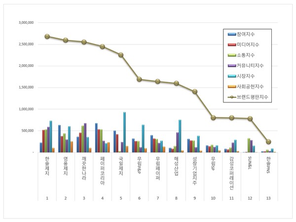  상장기업 브랜드평판. (그래프=한국기업평판연구소)