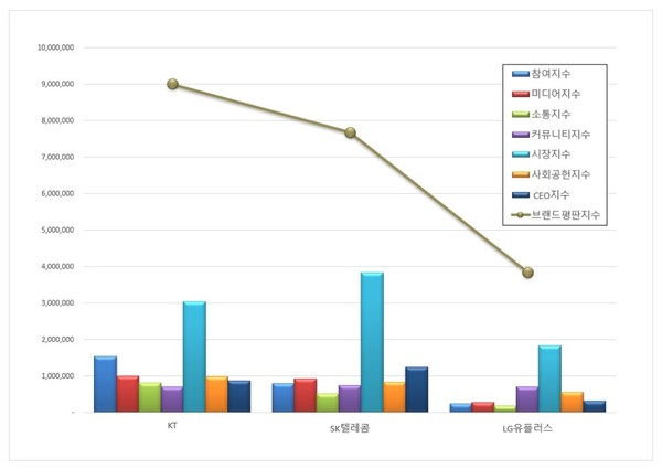 통신 상장기업 브랜드평판. (그래프=한국기업평판연구소)