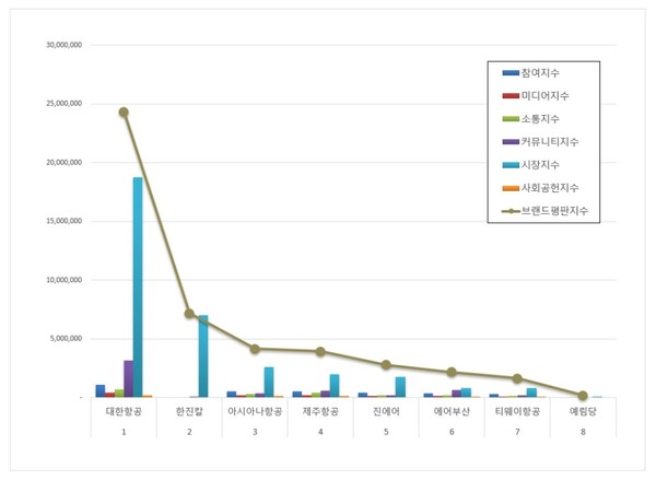 항공사 상장기업 브랜드평판. (그래프=한국기업평판연구소)