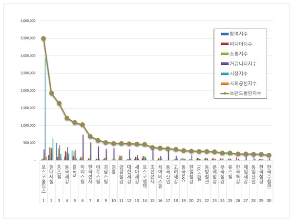 철강 상장기업 브랜드평판. (그래프=한국기업평판연구소)