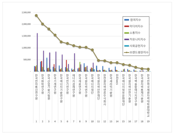 에너지 공공기관 브랜드평판. (그래프=이넷뉴스 에너지 톱 브랜드위원회)