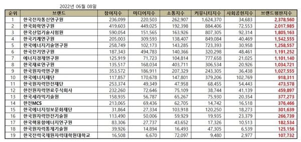 2022년 6월 에너지 공공기관 브랜드평판 순위. (표=이넷뉴스 에너지 톱 브랜드위원회)