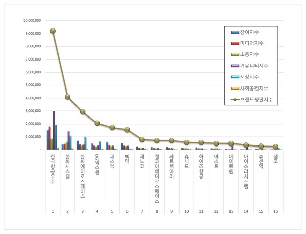 우주항공국방 상장기업 브랜드평판. (그래프=한국기업평판연구소)