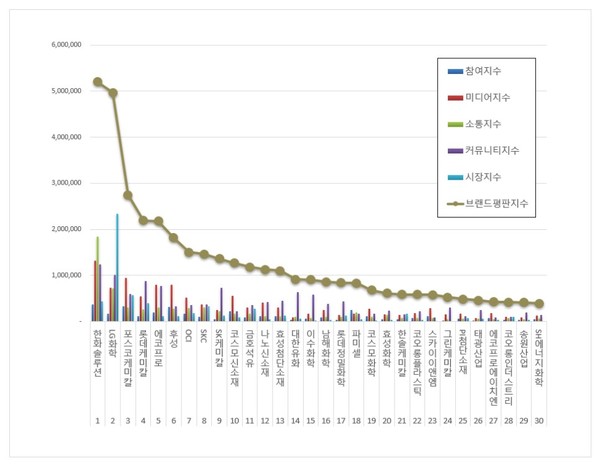 화학 상장기업 브랜드평판. (그래프=한국기업평판연구소)
