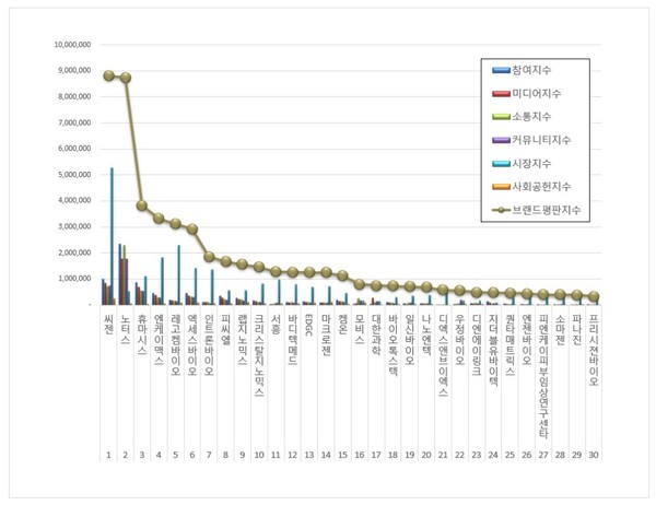 생명과학서비스 상장기업 브랜드평판. (그래프=한국기업평판연구소)