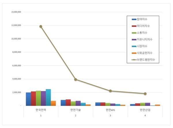 전기 유틸리티 상장기업 브랜드평판. (그래프=이넷뉴스 에너지 톱 브랜드위원회)
