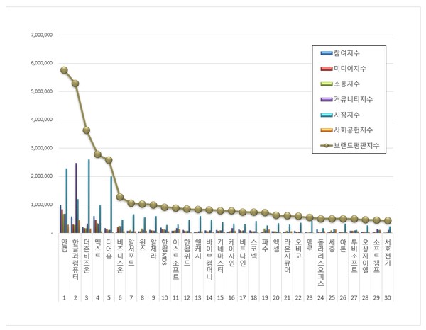 소프트웨어 상장기업 브랜드평판. (그래프=한국기업평판연구소)