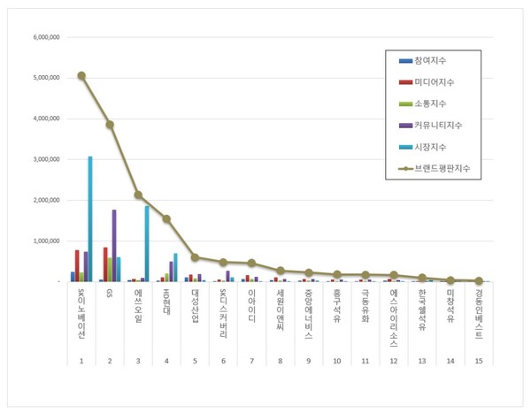 석유가스 상장기업 브랜드평판. (그래프=이넷뉴스 에너지 톱 브랜드위원회)