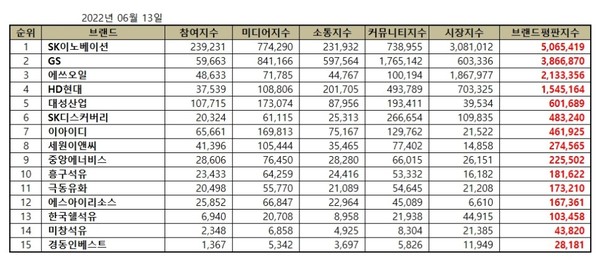 2022년 6월 석유가스 상장기업 브랜드평판 순위. (표=이넷뉴스 에너지 톱 브랜드위원회)