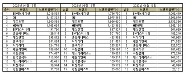 2022년 4월, 5월, 6월 석유가스 상장기업 브랜드평판 순위. (표=이넷뉴스 에너지 톱 브랜드위원회)